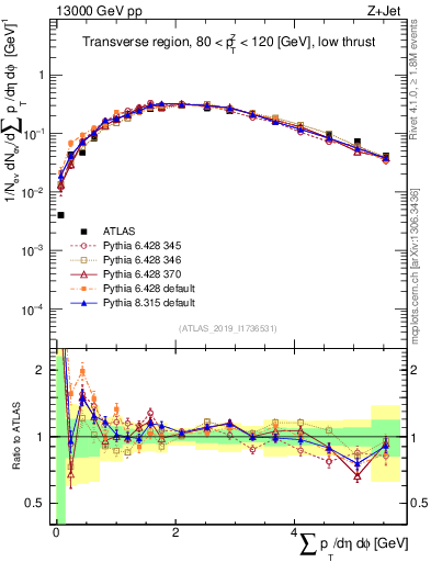 Plot of sumpt in 13000 GeV pp collisions