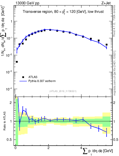 Plot of sumpt in 13000 GeV pp collisions
