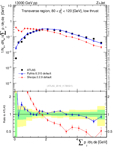 Plot of sumpt in 13000 GeV pp collisions