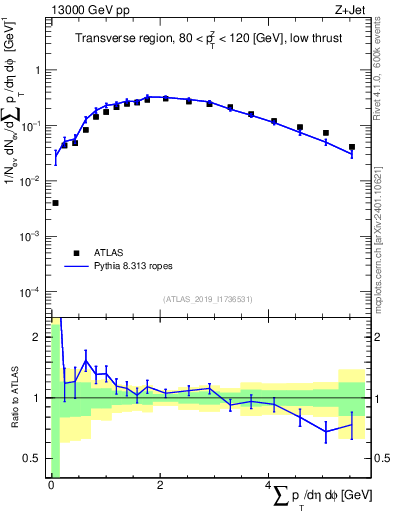 Plot of sumpt in 13000 GeV pp collisions