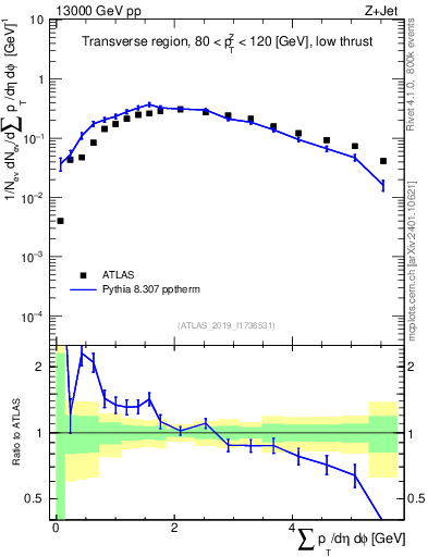 Plot of sumpt in 13000 GeV pp collisions
