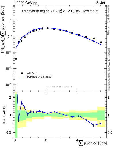Plot of sumpt in 13000 GeV pp collisions