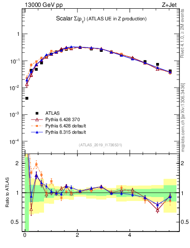 Plot of sumpt in 13000 GeV pp collisions