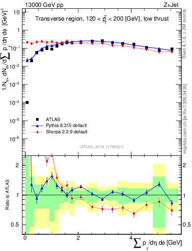 Plot of sumpt in 13000 GeV pp collisions