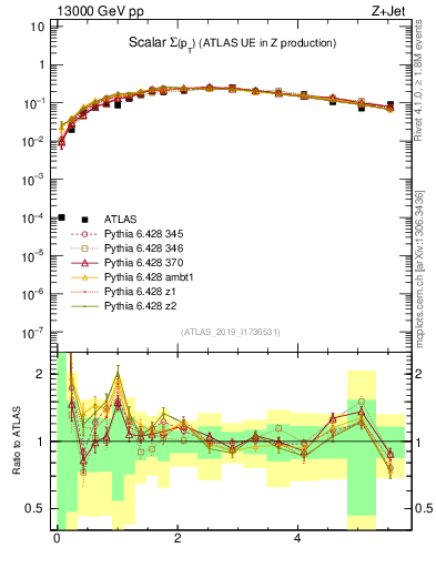 Plot of sumpt in 13000 GeV pp collisions