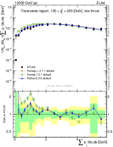 Plot of sumpt in 13000 GeV pp collisions