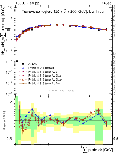 Plot of sumpt in 13000 GeV pp collisions