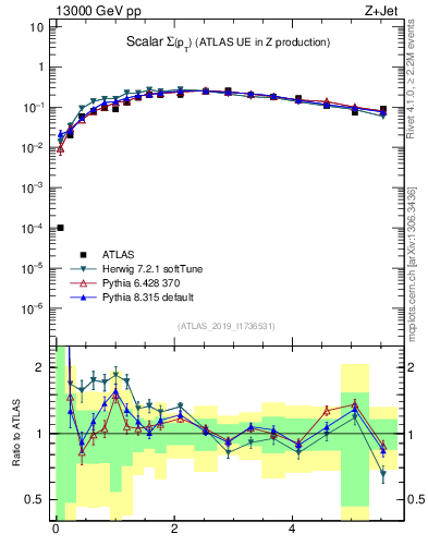 Plot of sumpt in 13000 GeV pp collisions