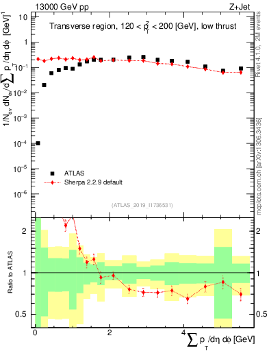 Plot of sumpt in 13000 GeV pp collisions