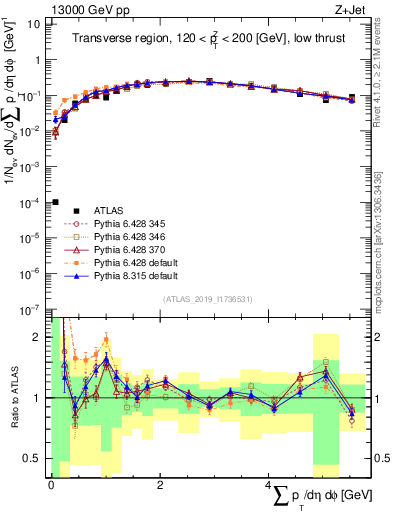 Plot of sumpt in 13000 GeV pp collisions