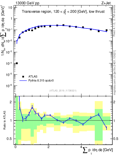 Plot of sumpt in 13000 GeV pp collisions