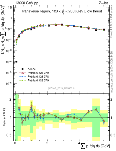 Plot of sumpt in 13000 GeV pp collisions