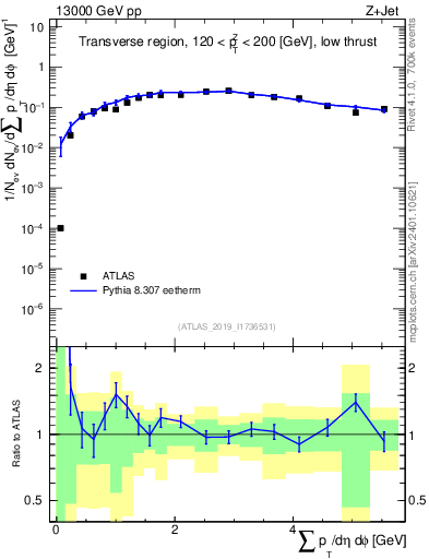 Plot of sumpt in 13000 GeV pp collisions