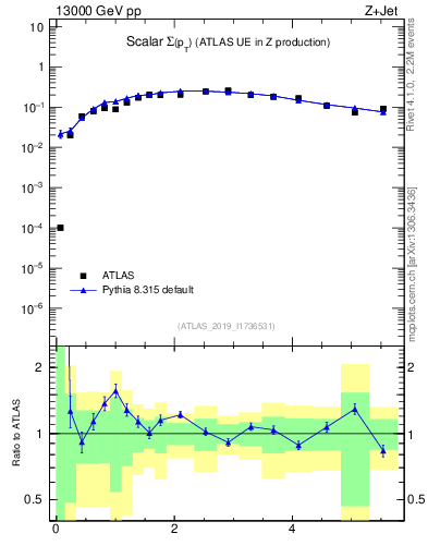 Plot of sumpt in 13000 GeV pp collisions