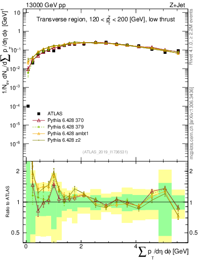 Plot of sumpt in 13000 GeV pp collisions
