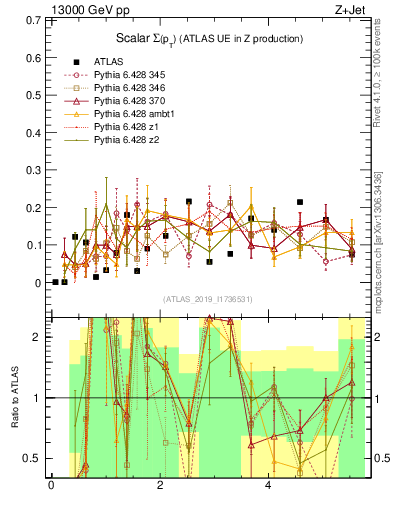 Plot of sumpt in 13000 GeV pp collisions
