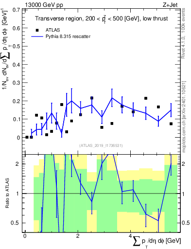 Plot of sumpt in 13000 GeV pp collisions