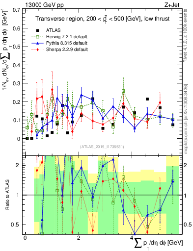 Plot of sumpt in 13000 GeV pp collisions