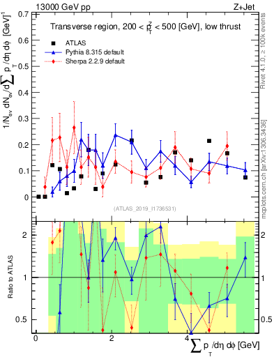 Plot of sumpt in 13000 GeV pp collisions