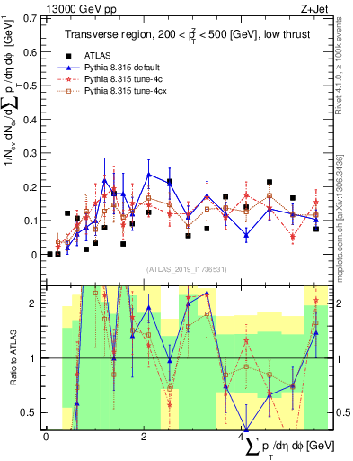 Plot of sumpt in 13000 GeV pp collisions