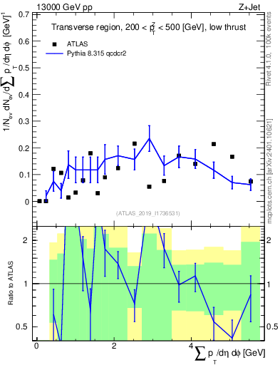 Plot of sumpt in 13000 GeV pp collisions
