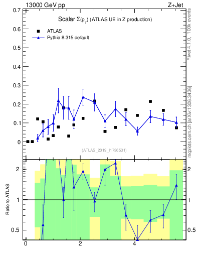 Plot of sumpt in 13000 GeV pp collisions