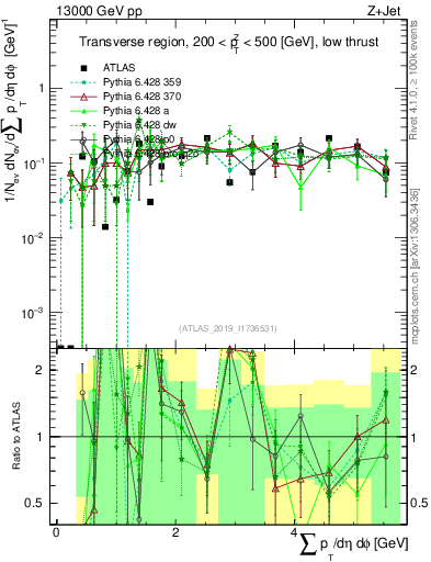 Plot of sumpt in 13000 GeV pp collisions