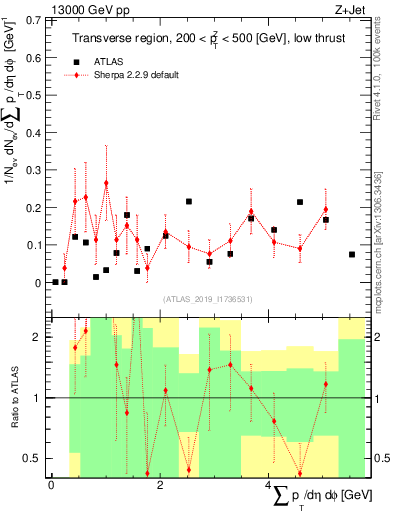 Plot of sumpt in 13000 GeV pp collisions