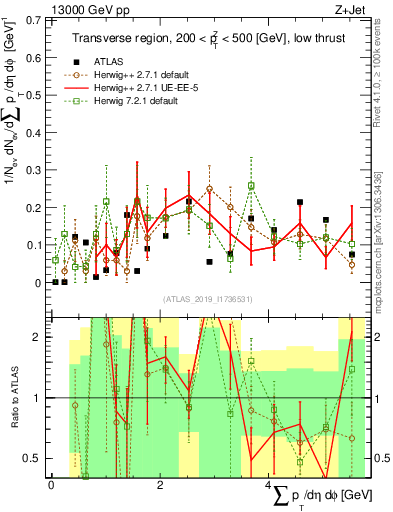 Plot of sumpt in 13000 GeV pp collisions