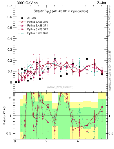 Plot of sumpt in 13000 GeV pp collisions