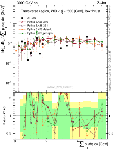 Plot of sumpt in 13000 GeV pp collisions