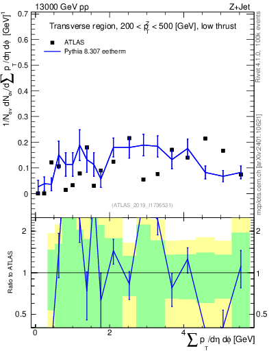Plot of sumpt in 13000 GeV pp collisions