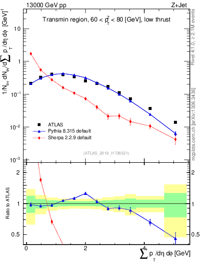 Plot of sumpt in 13000 GeV pp collisions