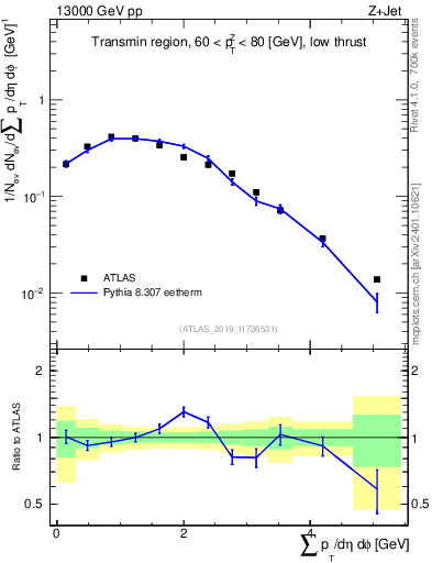 Plot of sumpt in 13000 GeV pp collisions