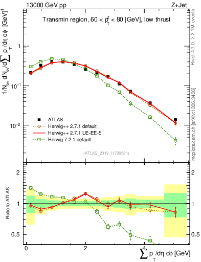 Plot of sumpt in 13000 GeV pp collisions