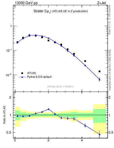Plot of sumpt in 13000 GeV pp collisions