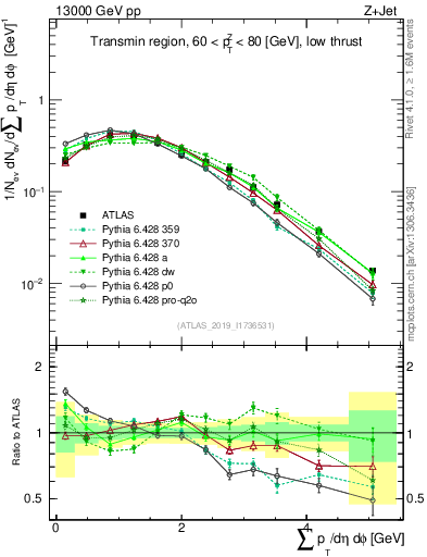 Plot of sumpt in 13000 GeV pp collisions