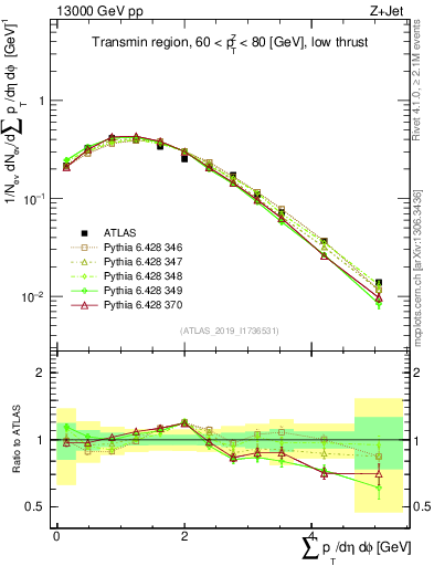 Plot of sumpt in 13000 GeV pp collisions