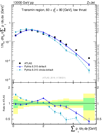 Plot of sumpt in 13000 GeV pp collisions