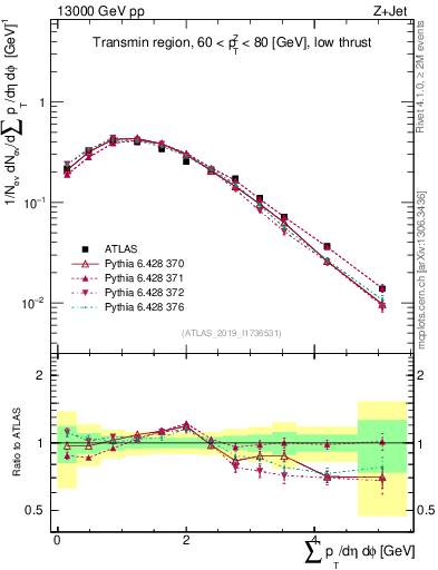 Plot of sumpt in 13000 GeV pp collisions