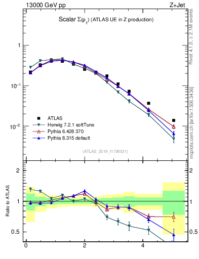 Plot of sumpt in 13000 GeV pp collisions