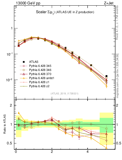 Plot of sumpt in 13000 GeV pp collisions
