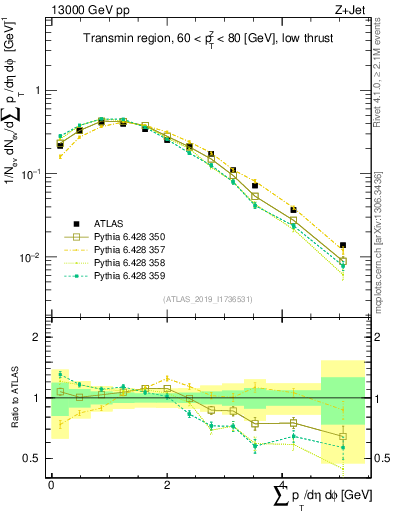 Plot of sumpt in 13000 GeV pp collisions
