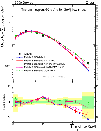 Plot of sumpt in 13000 GeV pp collisions