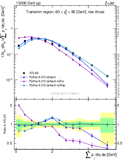Plot of sumpt in 13000 GeV pp collisions