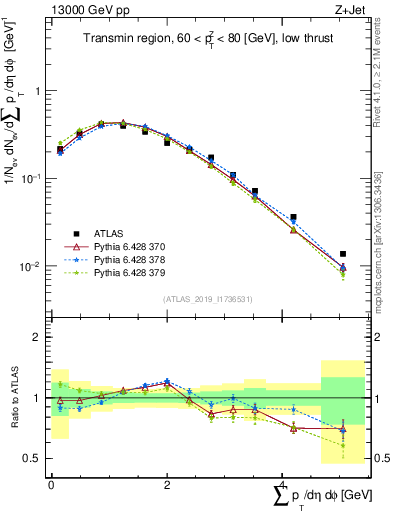 Plot of sumpt in 13000 GeV pp collisions