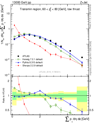 Plot of sumpt in 13000 GeV pp collisions