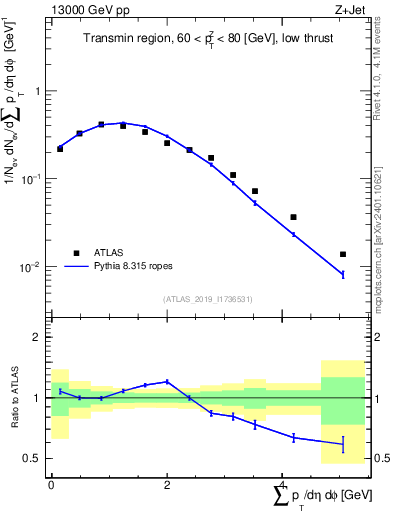 Plot of sumpt in 13000 GeV pp collisions