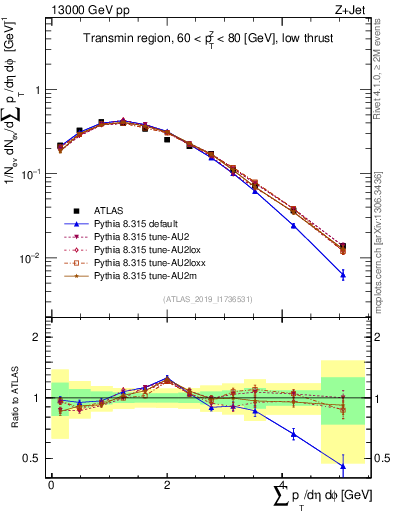 Plot of sumpt in 13000 GeV pp collisions