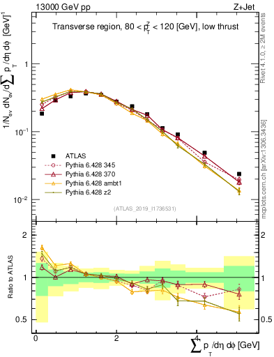 Plot of sumpt in 13000 GeV pp collisions